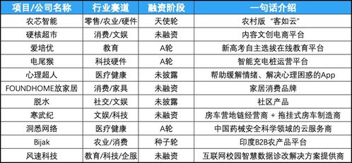 創投周報 vol.38 融資熱度沖高，企服賽道領跑，酷家樂、KK集團登頂金額榜，十家早期公司展現數據新勢力